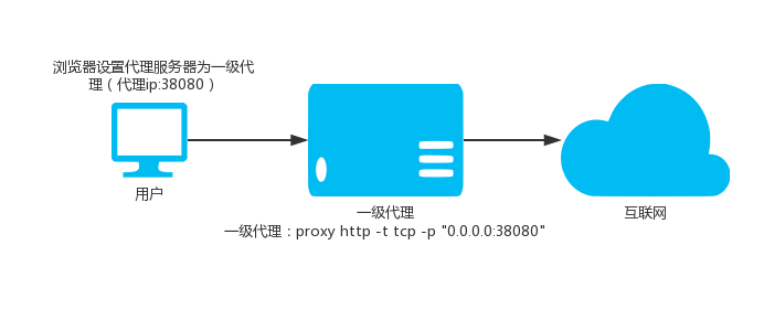goproxy代理软件 v10.3 轻量级高性能代理软件+链式代理+正向代理+反向代理